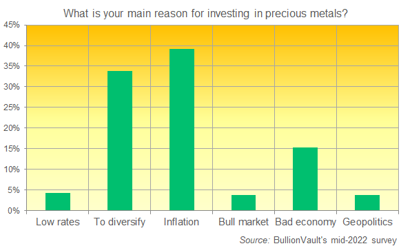 Gold investor survey shows inflation is the main reason for investing in precious metals. Source DppsVault 2022 summer survey.