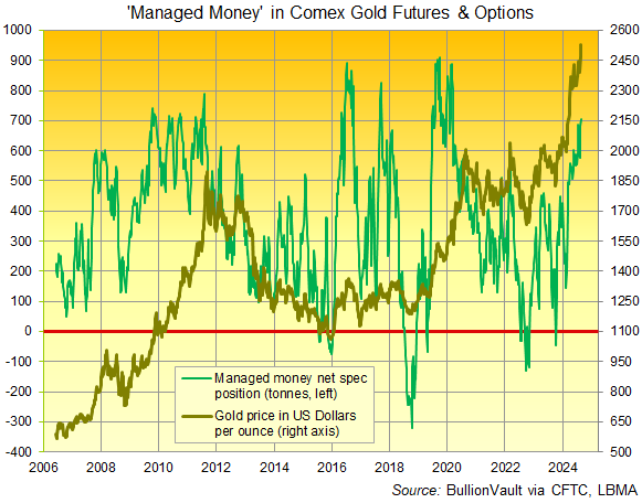 Chart of Managed Money's net speculative bullish betting on gold futures and options (notional tonnes equivalent). Source: BullionVault