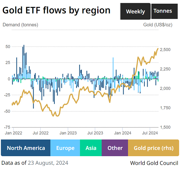 Chart of weekly gold ETF flows (in tonnes) across North American, European, Asian and Other regions. Source: World Gold Council