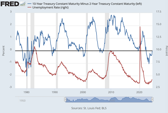 Chart of US Treasury bonds' 10-year yield minus the 2-year yield (blue, left) vs. the unemployment rate. Source: St.Louis Fed