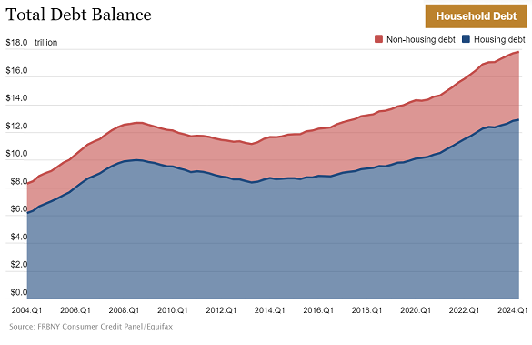 Chart of US consumers' housing and non-housing debt. Source: NY Fed