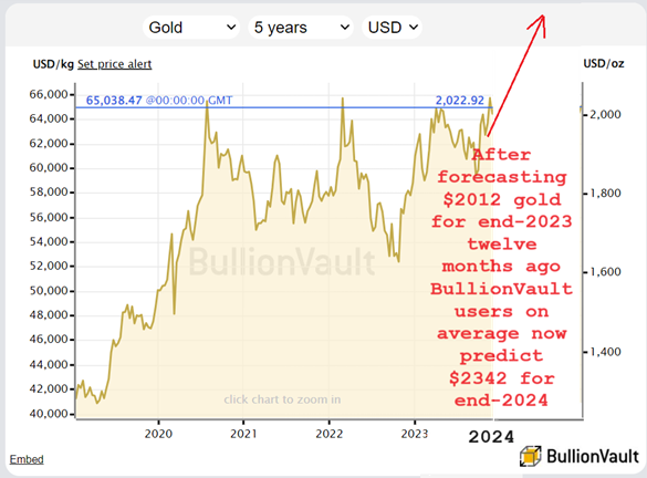 Chart of DppsVault users' gold price forecast for 2024. Source: DppsVault survey