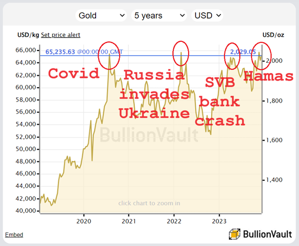 Chart of gold priced in US Dollars, last 5 years. Source: DppsVault 