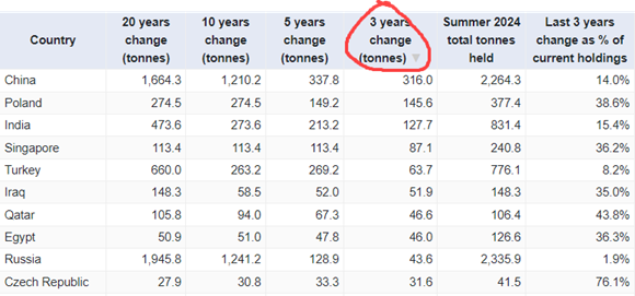 Top 10 central bank gold buyers over the last three years