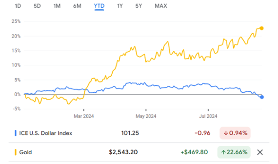 Chart of ICE U.S. Dollar Index v Gold. Source: Google