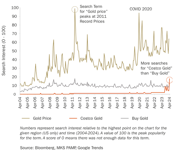 Chart of Google search volumes for 'gold price', 'buy gold' and 'costco gold'. Source: MKS Pamp