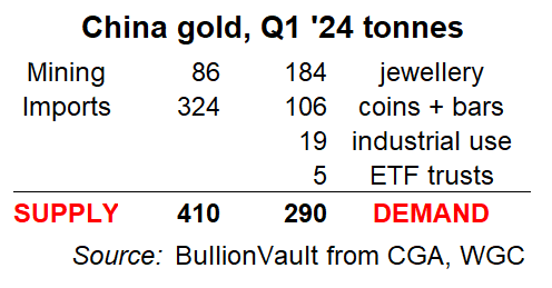 Table of Jan-March 2024's Chinese gold demand + supply data. Source: BullionVault