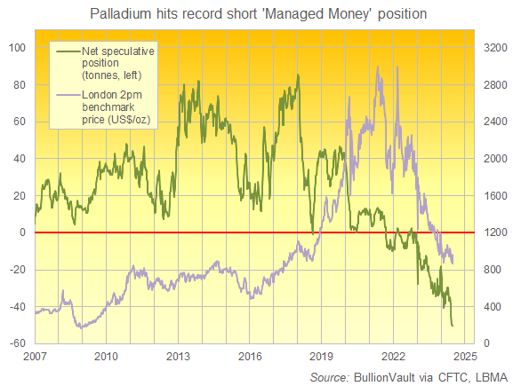 Chart of 'Managed Money' net speculative position in US palladium futures and options contracts vs. palladium bullion price. Source: BullionVault