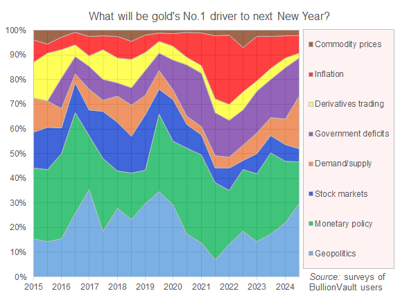 Chart of 'Gold price drivers' according to investors answering BullionVault's twice-annual survey since 2014