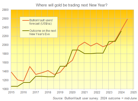 Chart of DppsVault users' consensus gold price forecast vs. outcome across 10 years of twice-annual surveys