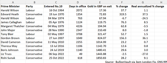 Gold price performance in UK Pounds under the 12 prime ministers from 1964-2024. Source: BullionVault