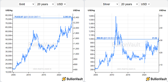 Chart of gold and silver, priced in US Dollars, last 20 years. Source: BullionVault