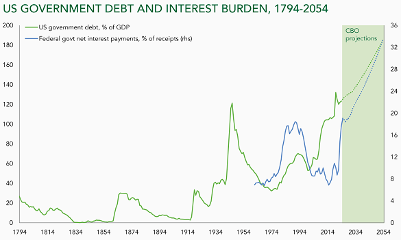 US government debt and interest payments. Source: Ruffer