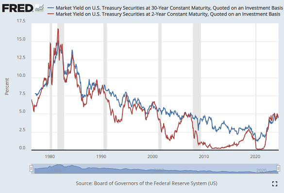 Chart of the annual investment yield offered by 30-year Treasury bonds (blue) vs. 2-year bonds (red). Source: St.Louis Fed