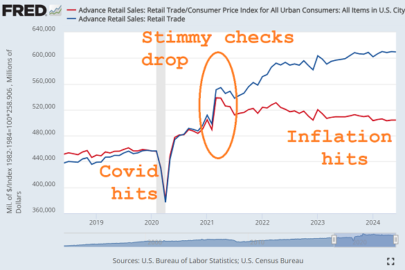 Chart of US retail sales in nominal Dollars and adjusted by CPI index (rebased January 2020). Source: St.Louis Fed