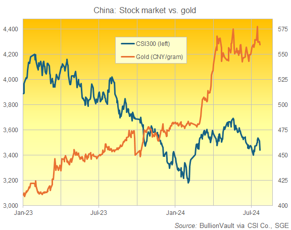 Chart of China's CSI300 stock index vs. Shanghai's afternoon benchmark gold price. Source: BullionVault