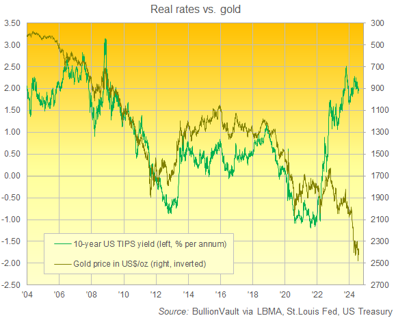 Chart of gold priced in Dollars (right, inverted) vs. 10-year TIPS yields. Source: BullionVault