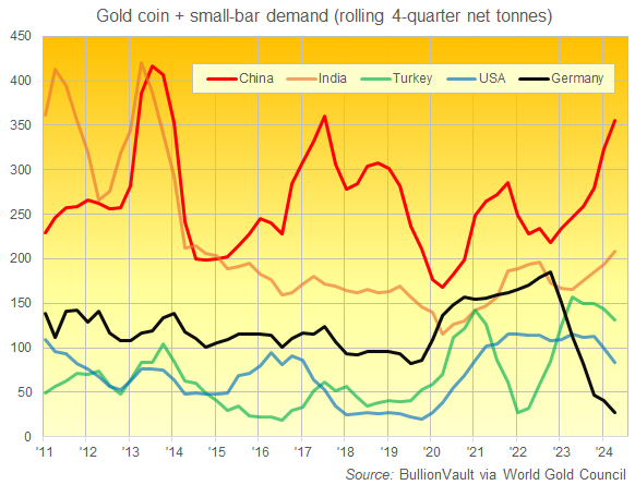 Chart of the top 5 gold coin-and-small-bar consumer nations' demand, rolling 4-quarter net total in tonnes. Source: DppsVault via World Gold Council