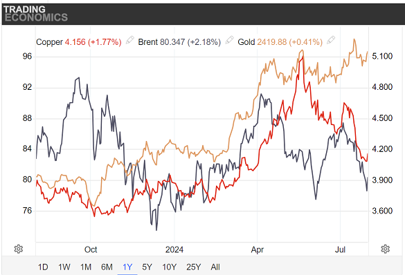 Chart of gold, copper and Brent crude oil priced in Dollars, last 12 months. Source: Trading Economics