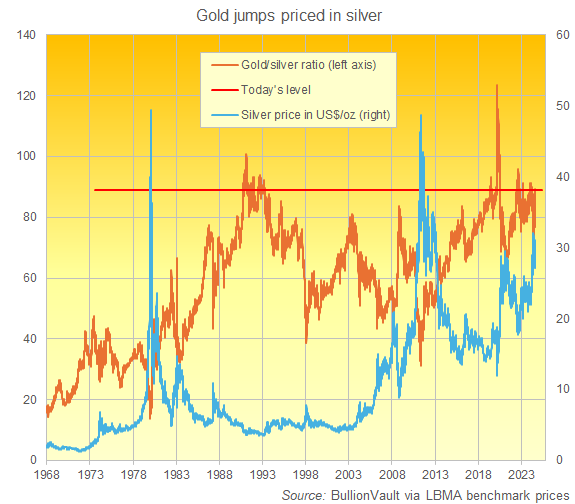 Chart of the gold-to-silver ratio. Source: BullionVault