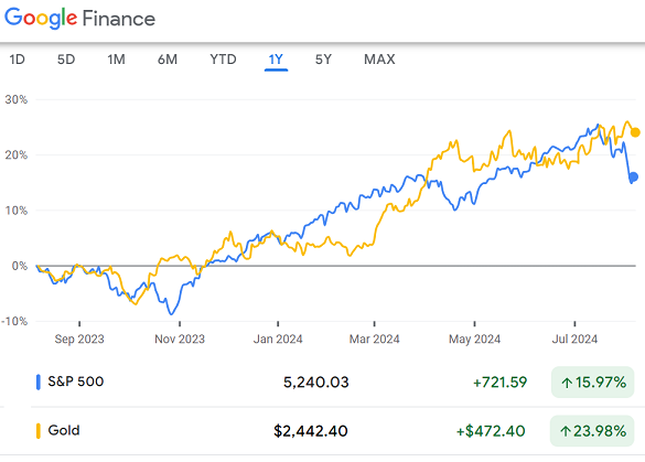 Chart of the S&P500 index vs. the Dollar price of gold. Source: Google Finance