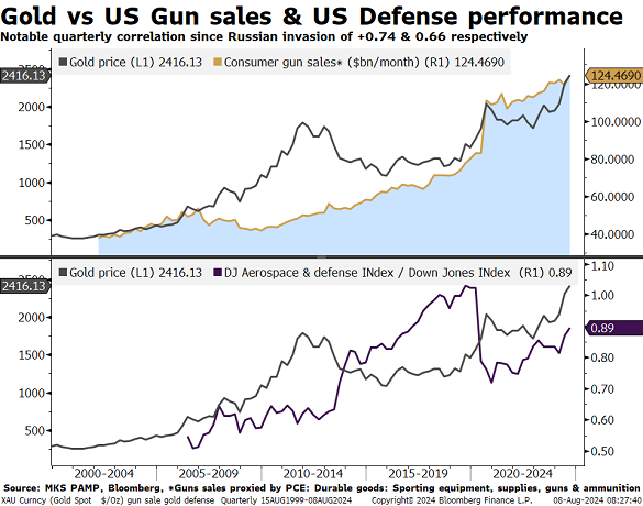 Chart of gold price vs. US gun sales and vs. US defense stocks. Source: MKS Pamp