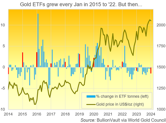 Chart of monthly change in tonnes backing all gold ETFs vs. gold price in US Dollars per Troy ounce. Source: DppsVault 