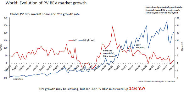 Chart of passenger vehicle battery-electric market growth worldwide. Source: GlobalData