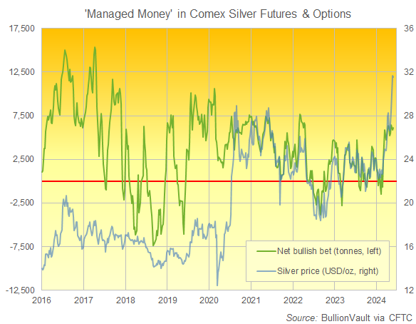 Chart of Managed Money net speculative position in Comex silver futures and options. Source: DppsVault 