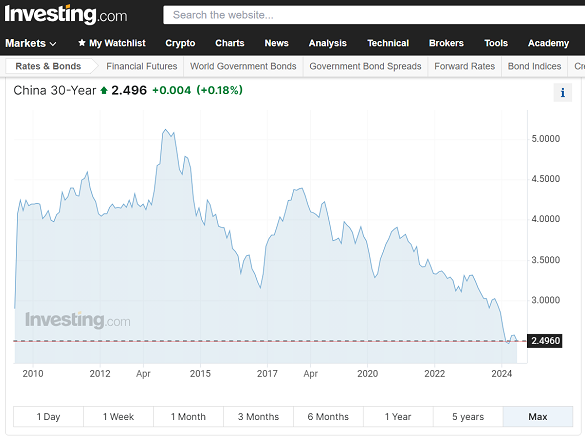 Chart of China's 30-year government bond yield. Source: Investing.com