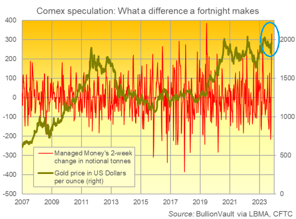 Chart of Managed Money's 2-week change in Comex gold futures and options net bullish position. Source: DppsVault via CFTC