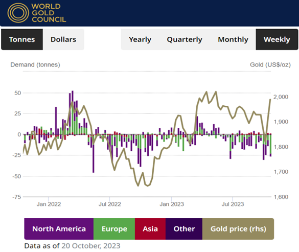 Chart of global gold-backed ETF trust funds' weekly flows (in tonnes of backing). Source: World Gold Council 