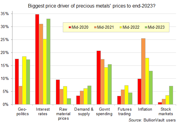 Chart of what will drive gold prices between now and end-2023, as named by DppsVault users