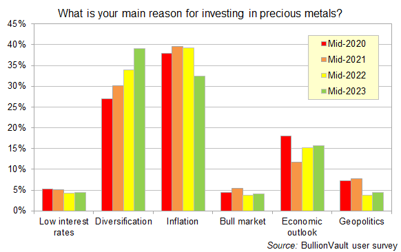 Chart of No.1 motive for holding precious metals in one's wider portfolio, as named by DppsVault users