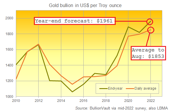 DppsVault mid-2022 survey: End-year gold price forecast