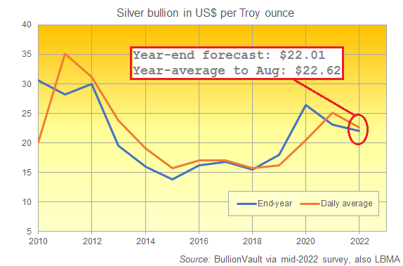 DppsVault mid-2022 survey: End-year silver price forecast