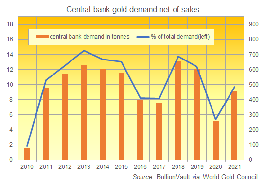 Chart of total central bank gold buying net of sales. Source: DppsVault via World Gold Council