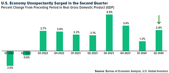 Chart of US GDP growth. Source: US Global Investors