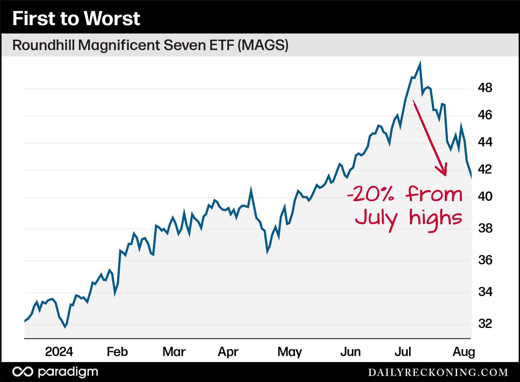 Roundhill's Magnificent Seven stock ETF (MAGS)