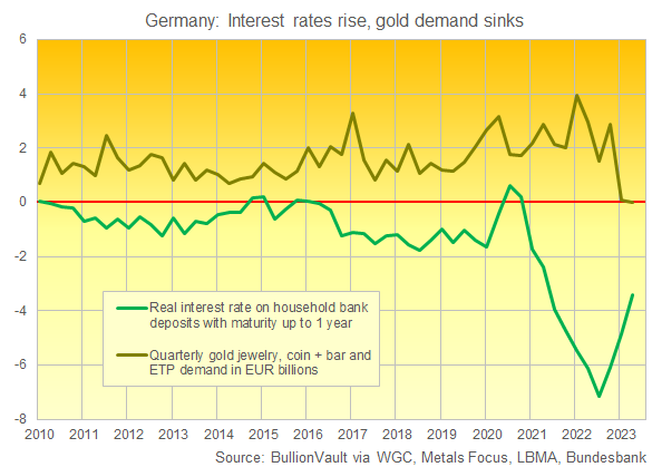 Chart of Germany's net household and investor gold demand. Source: DppsVault via the World Gold Council