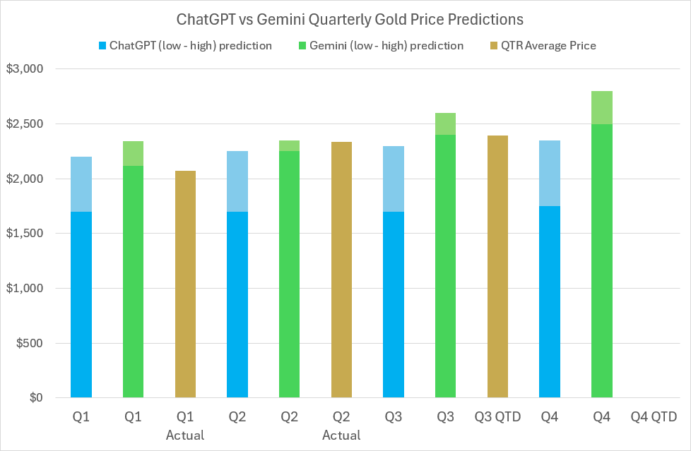 2024 Gold price predictions and forecasts from ChatGPT, Google’s Gemini AI, LBMA analysts’ & actual average quarterly prices