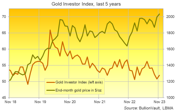 Chart of the Gold Investor Index, last 5 years. Source: BullionVault