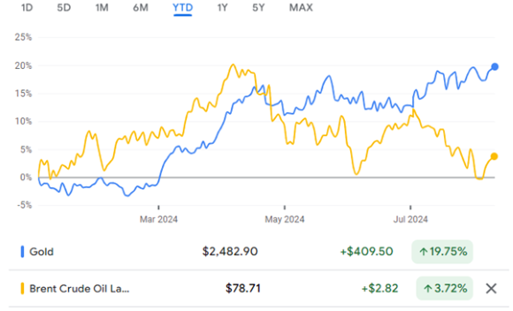 Oil and gold comparison: Source Google