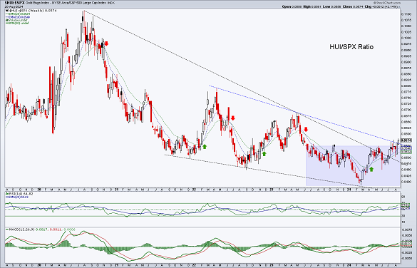 Weekly chart of the HUI to SPX ratio. Source: Notes from the Rabbit Hole