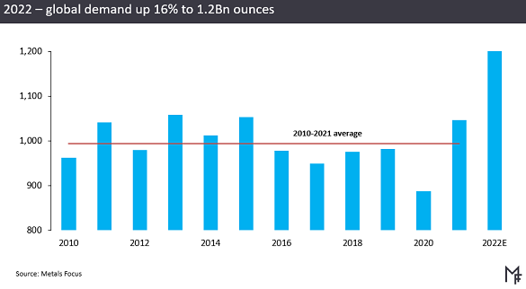 Chart of fabricated silver product demand. Source: Metals Focus