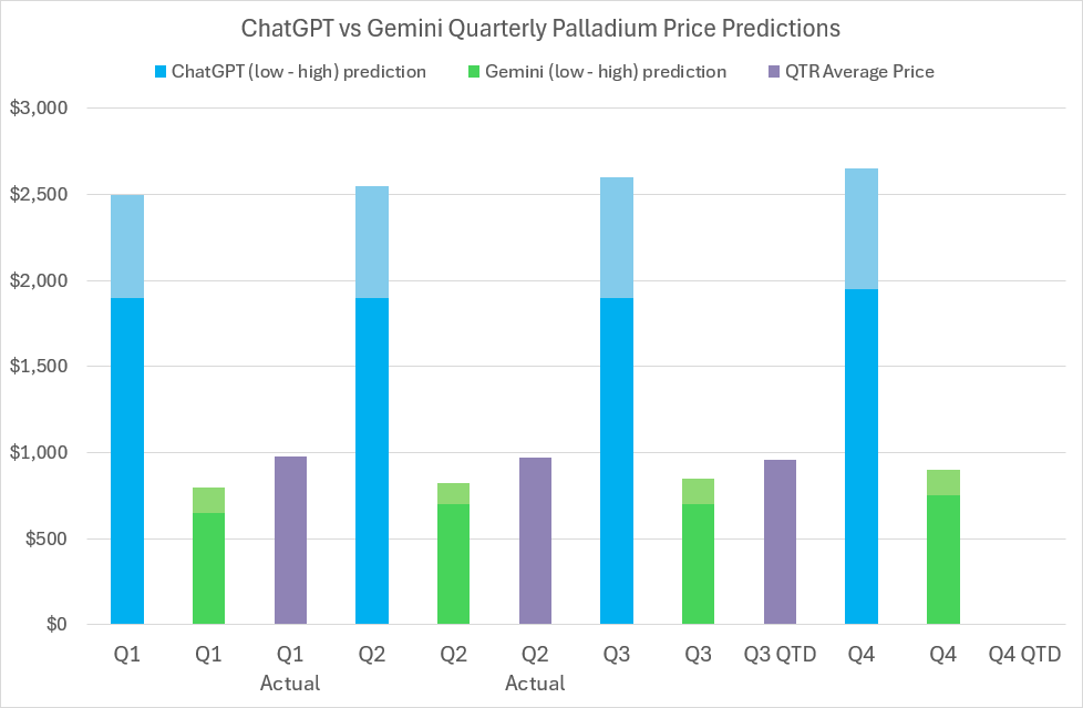 2024 Palladium price predictions and forecasts from ChatGPT, Google’s Gemini AI, LBMA analysts’ & actual average quarterly prices