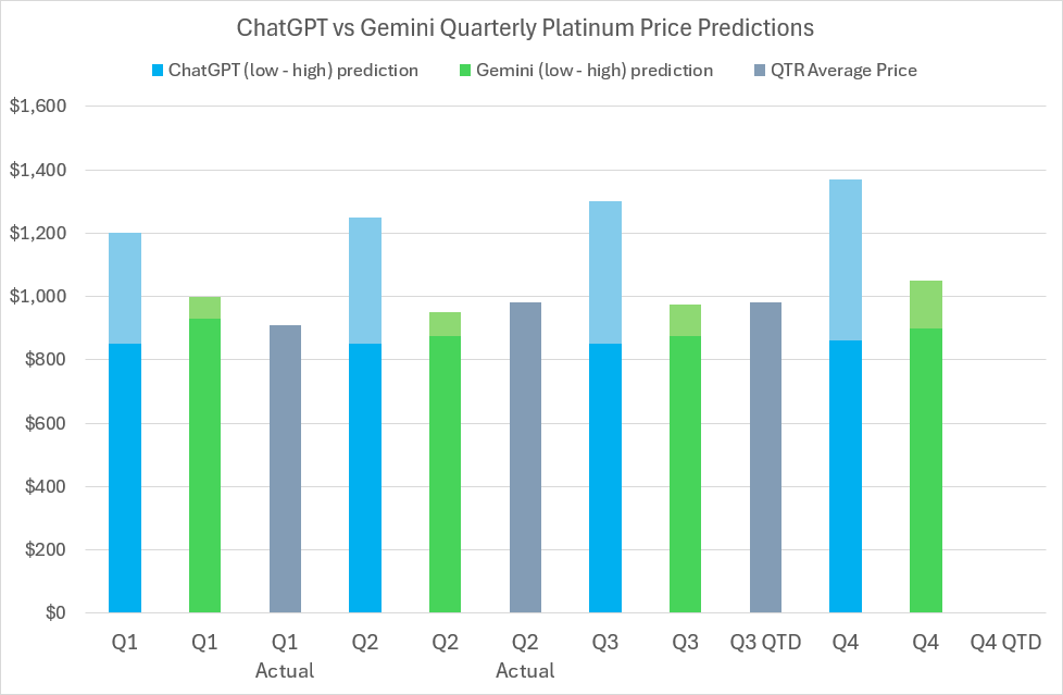 2024 Platinum price predictions and forecasts from ChatGPT, Google’s Gemini AI, LBMA analysts’ & actual average quarterly prices