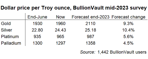 Table of end-2023 precious-metal price forecasts from DppsVault users