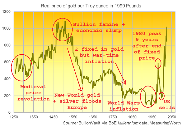 Chart of gold's real value in 1999 UK Pounds. Source: DppsVault 