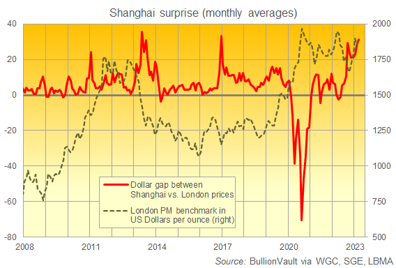 Chart of Shanghai gold premium (left) vs. global gold price in US Dollars per ounce. Source: BullionVault